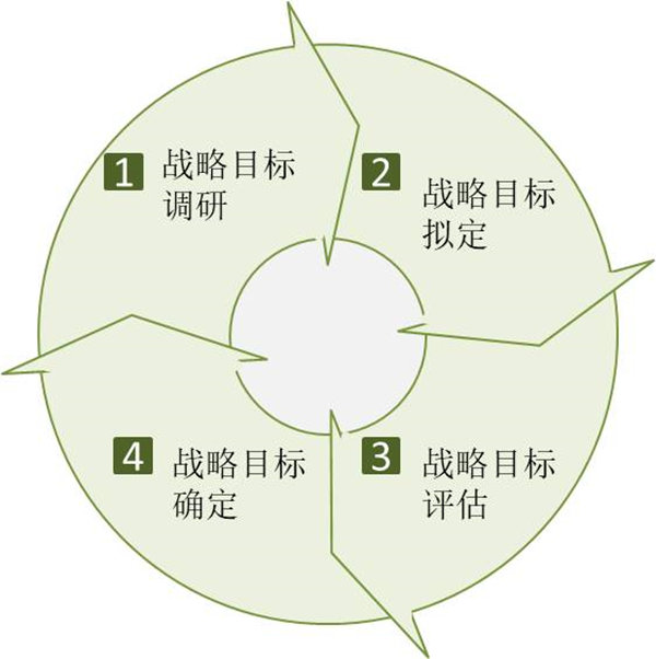 企業(yè)如何制定戰(zhàn)略目標(biāo)？戰(zhàn)略目標(biāo)制定四個(gè)過(guò)程！
