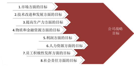 【戰(zhàn)略管理】戰(zhàn)略目標是什么？企業(yè)的戰(zhàn)略目標體系構成