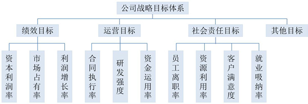 【戰(zhàn)略管理】戰(zhàn)略目標是什么？企業(yè)的戰(zhàn)略目標體系構成