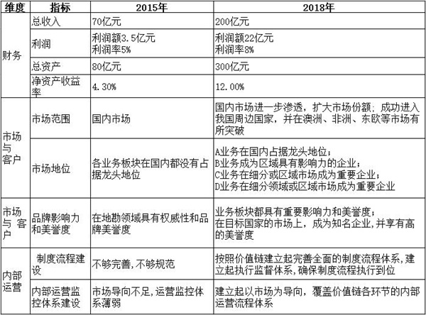 【戰(zhàn)略管理】戰(zhàn)略目標是什么？企業(yè)的戰(zhàn)略目標體系構成