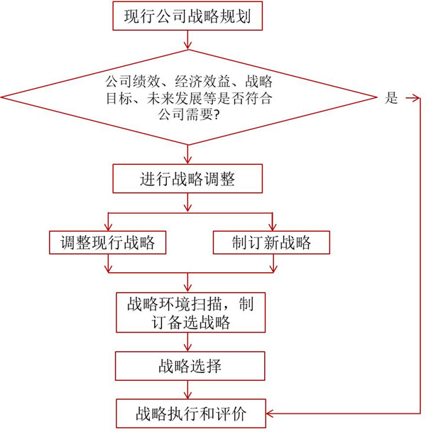 如何評價企業(yè)戰(zhàn)略？企業(yè)戰(zhàn)略評價標準！