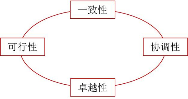 如何評價企業(yè)戰(zhàn)略？企業(yè)戰(zhàn)略評價標準！