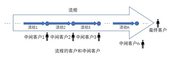 什么是業(yè)務(wù)流程重組？業(yè)務(wù)流程重組的意義方法