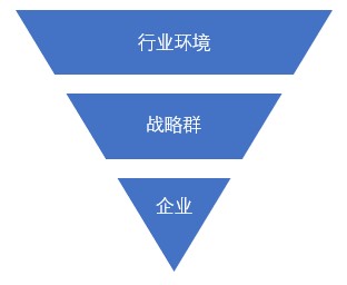 什么是戰(zhàn)略群分析？戰(zhàn)略群分析步驟