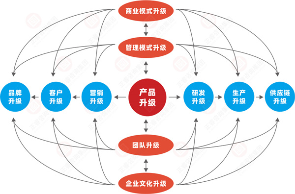 什么是企業(yè)戰(zhàn)略轉(zhuǎn)型？企業(yè)戰(zhàn)略轉(zhuǎn)型的方向性分析