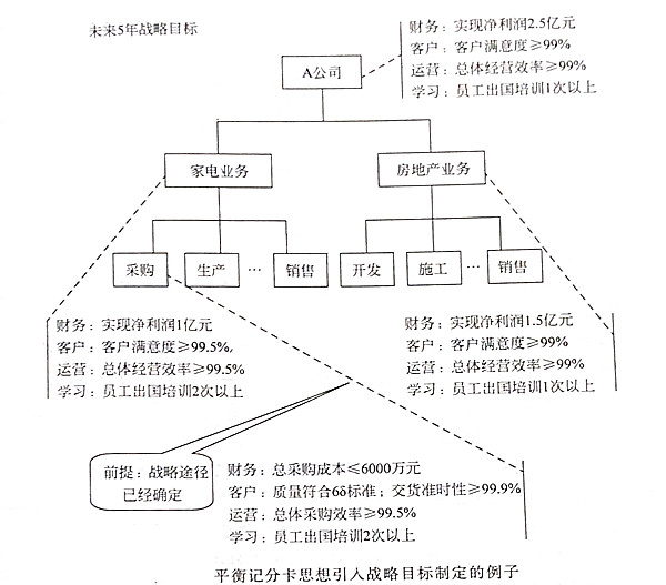 如何將平衡記分卡思想引入戰(zhàn)略目標(biāo)？