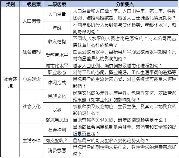 如何運(yùn)用PEST模型分析企業(yè)經(jīng)營的宏觀環(huán)境？