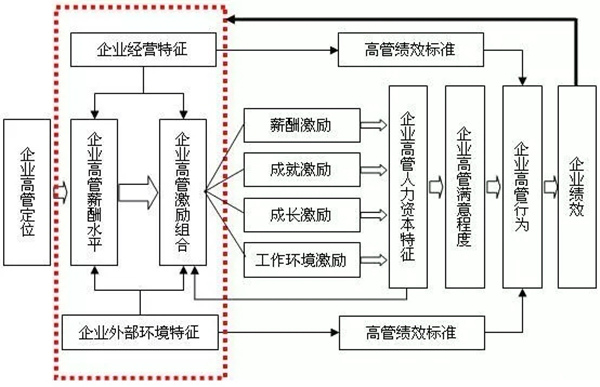 高管薪酬如何設(shè)計(jì)？