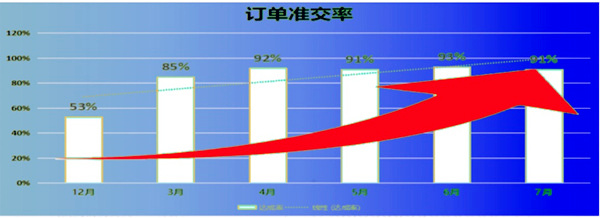 訂單準(zhǔn)交率：53% → 91%，提升了38%