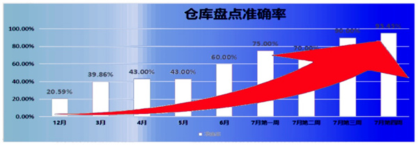 倉庫盤點準(zhǔn)確率：21% → 95.45%，提升了74.45%