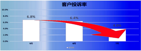 客訴率：6.8% → 2.8%，降低了59%