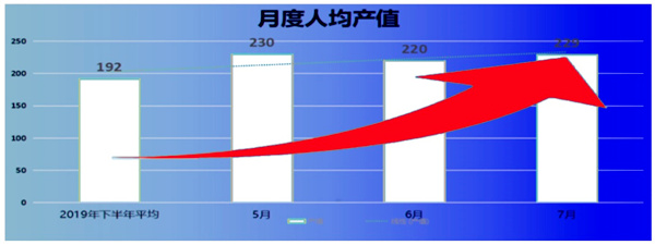 人均產(chǎn)值：192 → 229，提升了19%