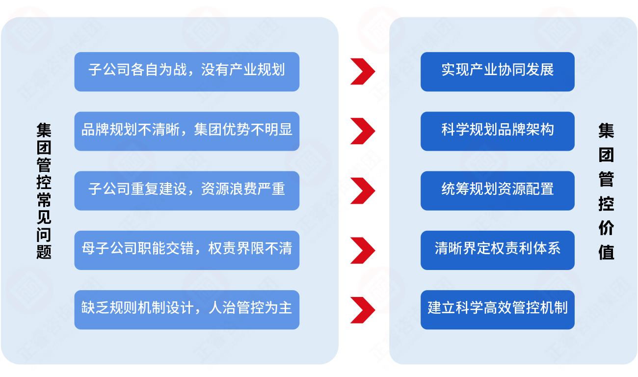 為什么必須重視集團(tuán)管控？