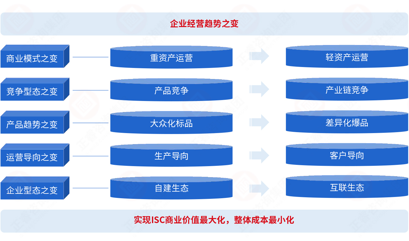 為什么要建立集成供應(yīng)鏈？