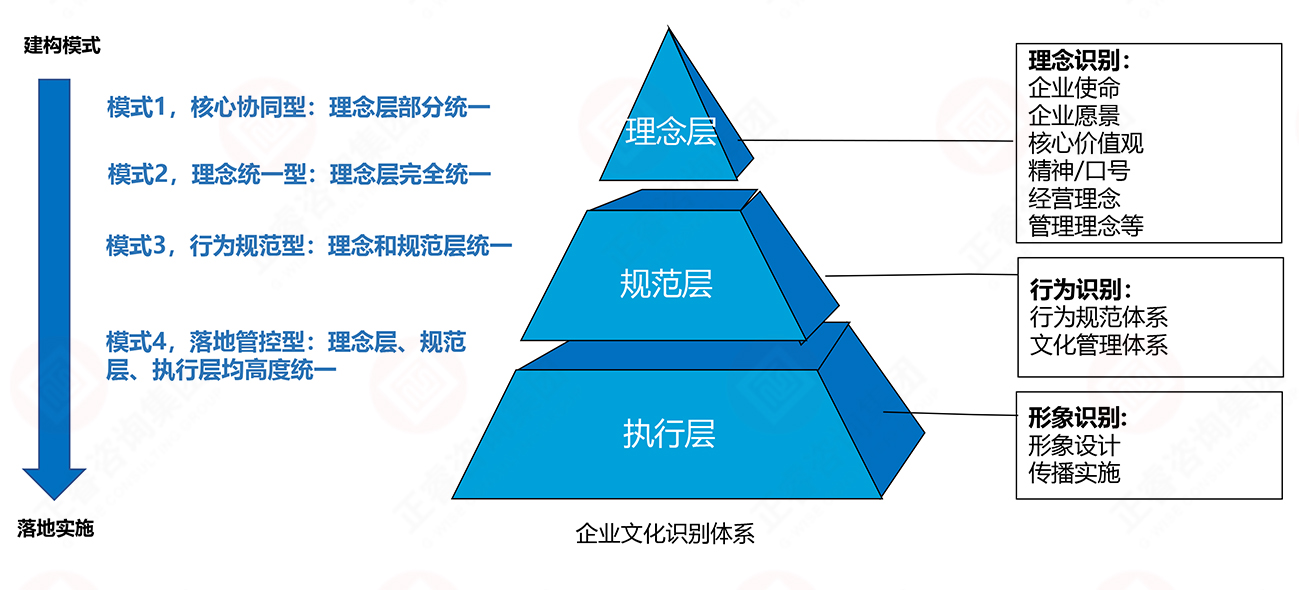 理念、行為、形象識(shí)別