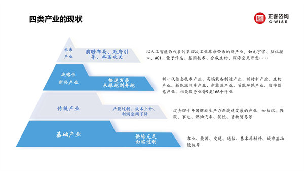 正睿咨詢集團新質(zhì)生產(chǎn)力系列課程之《新形勢、新規(guī)劃、新未來》