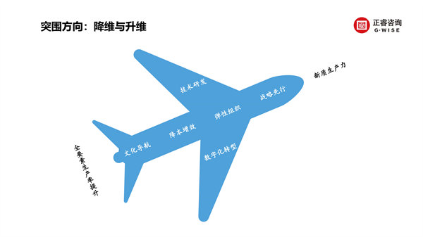 正睿咨詢集團新質(zhì)生產(chǎn)力系列課程之《新形勢、新規(guī)劃、新未來》