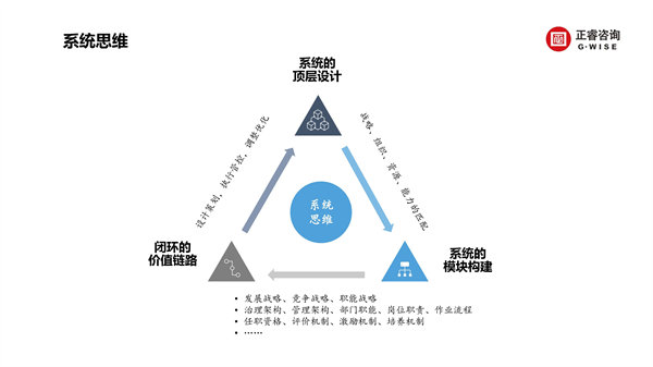正睿咨詢集團新質(zhì)生產(chǎn)力系列課程之《新形勢、新規(guī)劃、新未來》