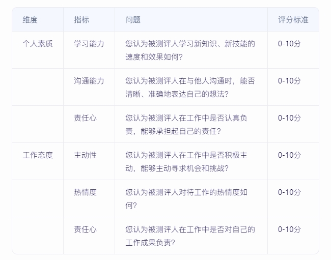 如何實(shí)施360度績(jī)效評(píng)估，確保反饋全面且客觀？
