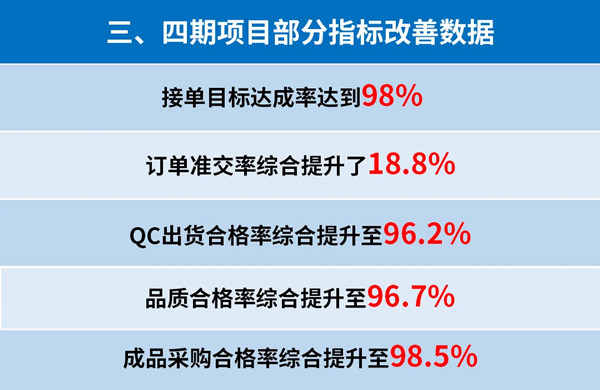 東莞市升禾飾品有限公司管理升級(jí)三、四期部分指標(biāo)改善數(shù)據(jù)