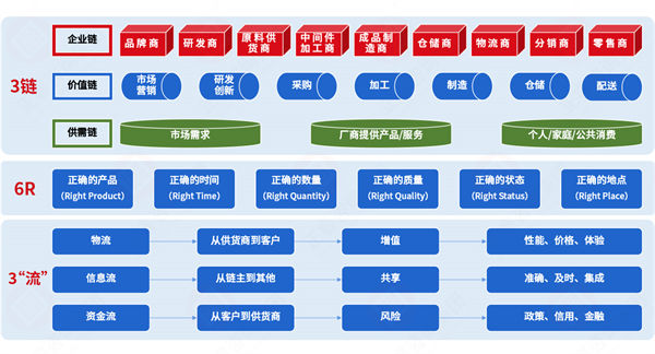 集成供應鏈各環(huán)節(jié)割裂，協(xié)同效率如何突破斷層困局？