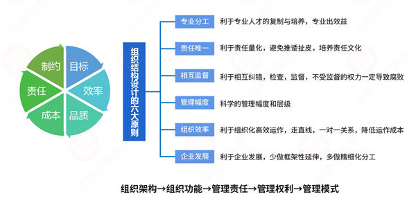 組織流程冗長繁雜，如何通過規(guī)劃管理實現(xiàn)降本增效？