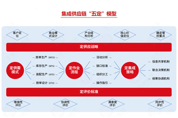 集成供應(yīng)鏈咨詢(xún)公司推薦，如何助企業(yè)打通全鏈路降本？