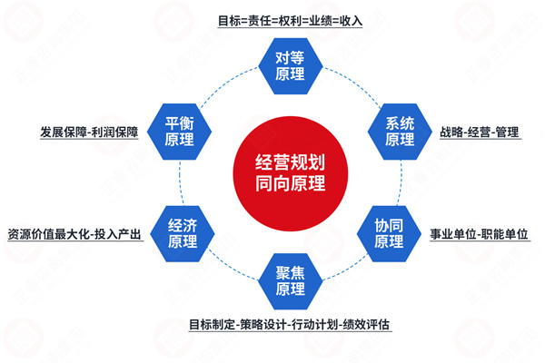 年度經(jīng)營(yíng)計(jì)劃咨詢公司推薦，如何讓計(jì)劃適配戰(zhàn)略不脫節(jié)？